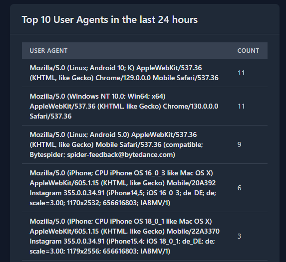 Ein Ausschnitt aus unseren Analysen, der die Top 10 User Agents der letzten 24 Stunden für unsere Beispieldomain zeigt.