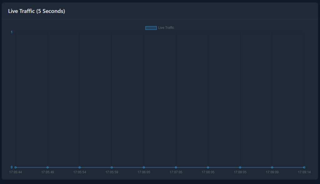 Ein Ausschnitt aus unseren Analytics, der ein Chart zeigt, das sich alle 5 Sekunden aktualisiert und die HTTP/S Anfragen pro 5 Sekunden anzeigt.